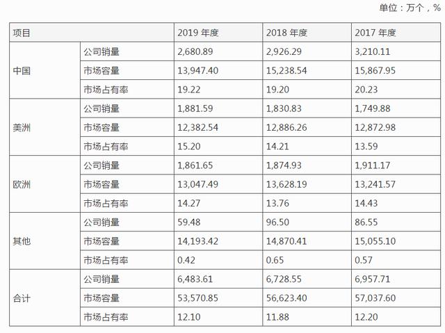 上声电子IPO，企业无实控人，研发费用率最高才5.02%