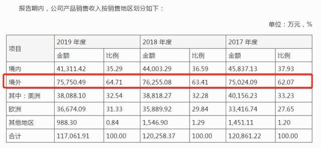 上声电子IPO，企业无实控人，研发费用率最高才5.02%
