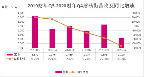 直播电商“元老级”蘑菇街，直播能拯救得了它吗？