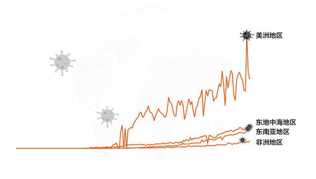 数据 | 全球多区域新增病例数近期创新高，新冠正在加速传播