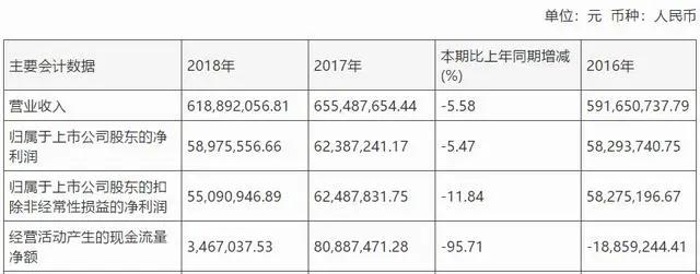 振静股份上市后营收净利双“变脸”跨界养猪是好生意吗？