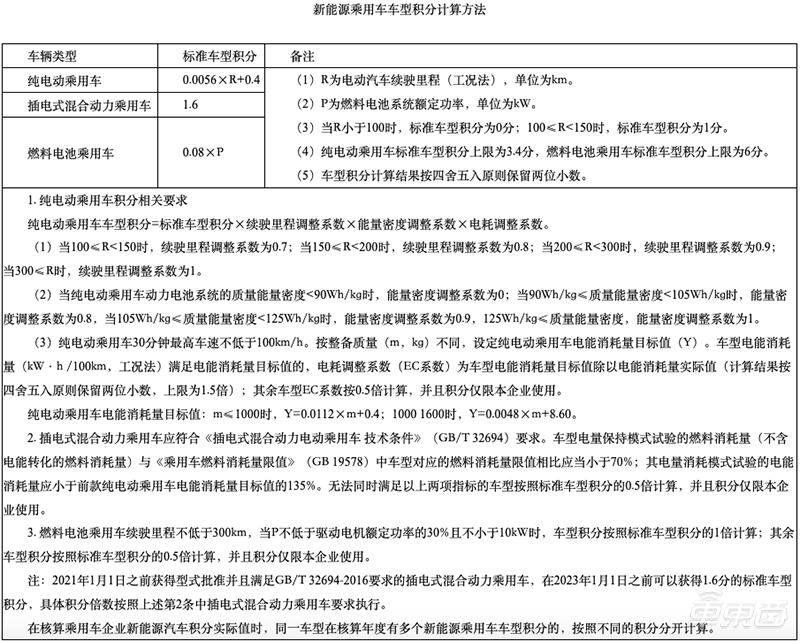 双积分政策调整：新能源积分不再只追求续航，电池能量密度也要看