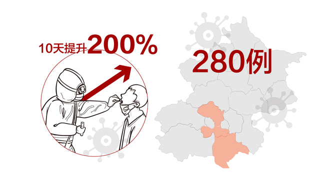 数据 | 北京核检能力10天提升200%，东城、西城已检结果全阴性