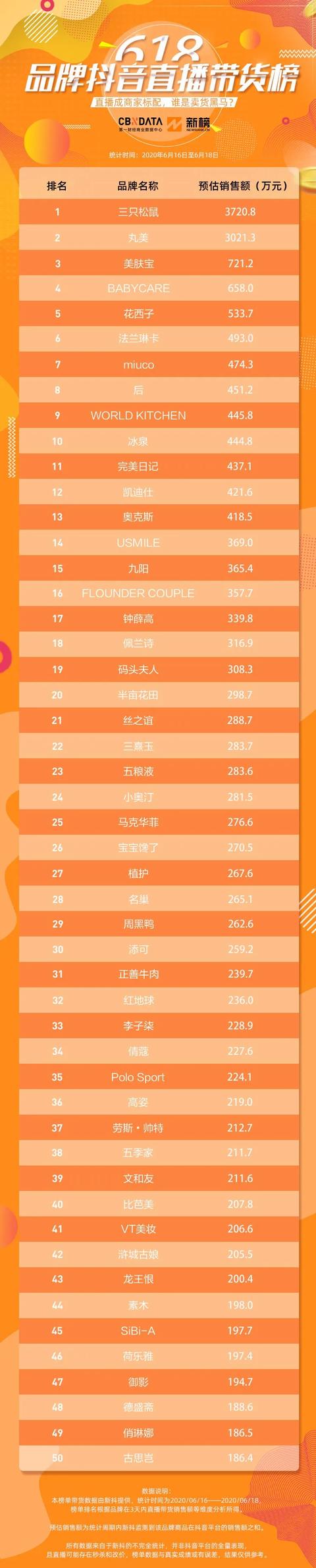 这届618抖音卖货王都有谁？TOP 100品牌全揭秘