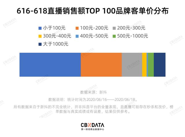 这届618抖音卖货王都有谁？TOP 100品牌全揭秘