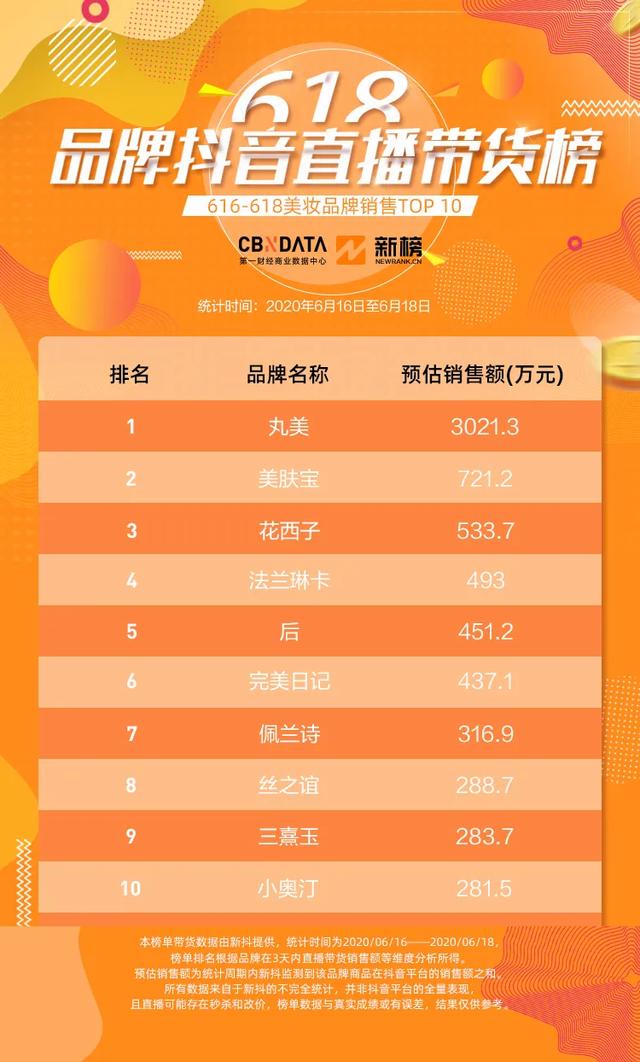 这届618抖音卖货王都有谁？TOP 100品牌全揭秘