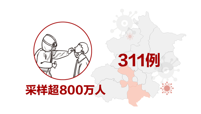 数据 | 北京已累计采样近830万人，公立医院核检价格下调约33%