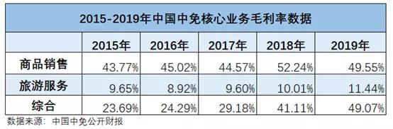 羡慕中国中免市值破3000亿？别想了这块免税“蛋糕”是少数者游戏