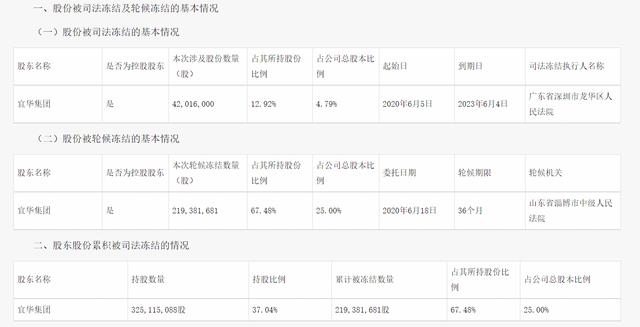 贾跃亭同窗也没钱了？年亏近16亿的潮汕资本