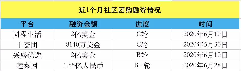社区团购资本大跃进，旧瓶子有了新酒？