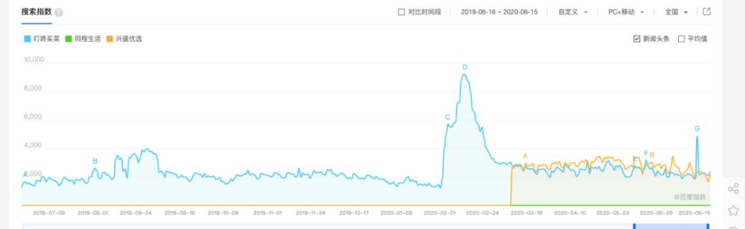 社区团购资本大跃进，旧瓶子有了新酒？
