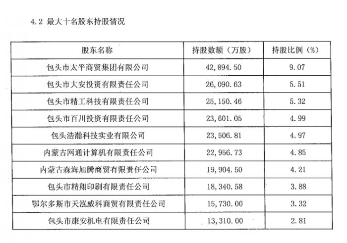 （包商银行2016年年报股东名单）