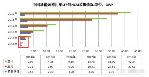 磷酸铁锂安全性高，为何新能源车企更喜欢用三元锂？