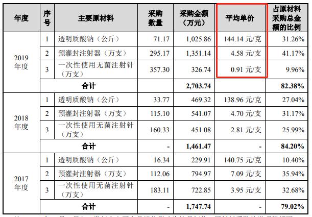 卖玻尿酸的“爱美客”：毛利率高达98%，成本价33元，零售价1万元
