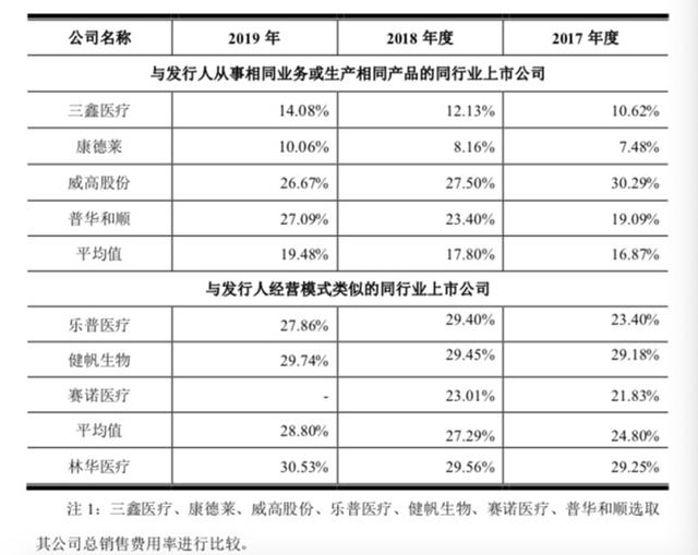 林华医疗IPO：销售费用“业内第一高”，经销商卷入商业贿赂