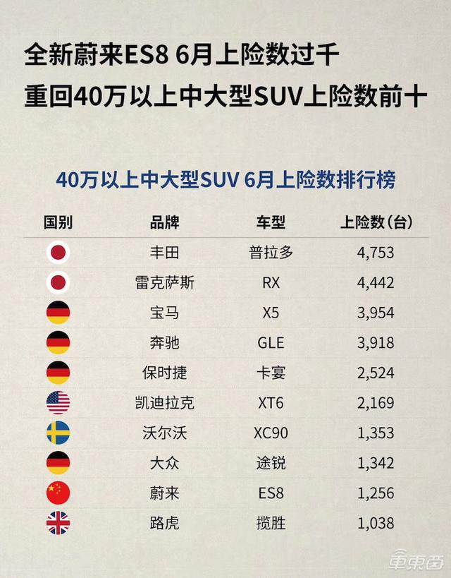 6月纯电SUV上险成绩：蔚来ES6近2500台蝉联冠军，哪吒汽车成最大黑马