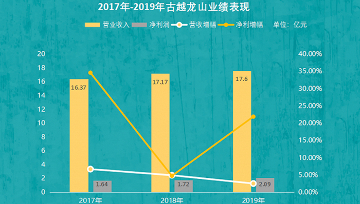 战投加码古越龙山全国化  “黄酒老大哥”难撕“小众”标签