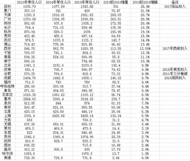 又有新回应！长春、成都、烟台之后，西安也好事将近？
