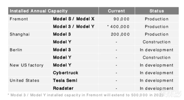特斯拉公布上海工厂进展！国产Model Y明年交付，Autopilot走向4D