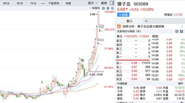 连续三天涨停，一个月翻倍！獐子岛和扇贝的故事迎来了大结局