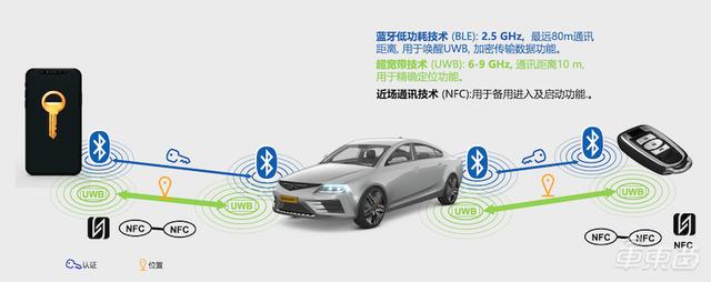 大陆集团解读超宽带技术：明年上车宝马5系，手机能彻底取代车钥匙