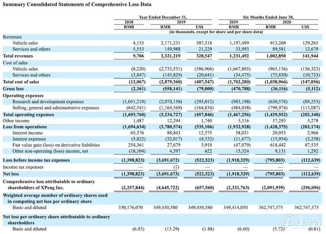小鹏申请纽交所上市！累计交付2万台，阿里是第二大股东