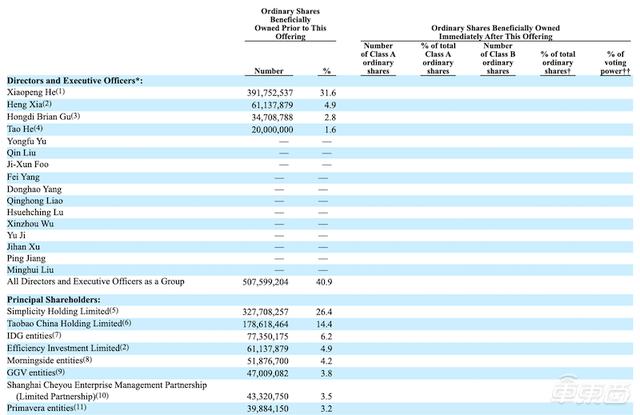 小鹏申请纽交所上市！累计交付2万台，阿里是第二大股东