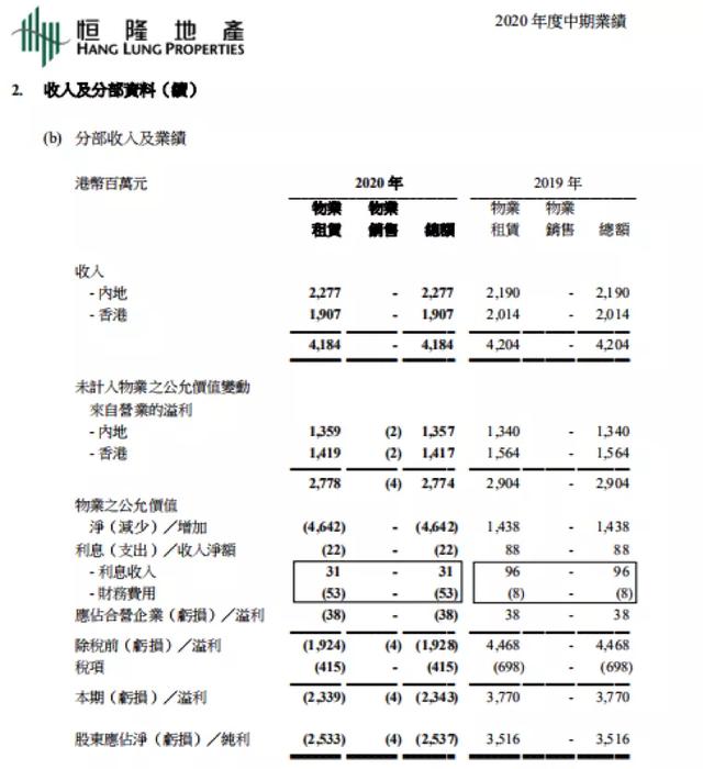 恒隆地产半年报：利润下滑，难解“上海依赖症”