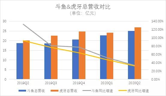 斗鱼虎牙合并在，能继续称霸直播2.0时代吗？