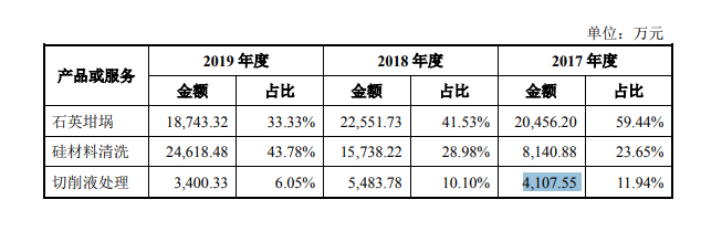 欧晶科技九成业绩靠中环，傍大腿自身市场竞争性成疑
