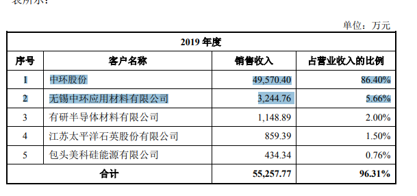 欧晶科技九成业绩靠中环，傍大腿自身市场竞争性成疑