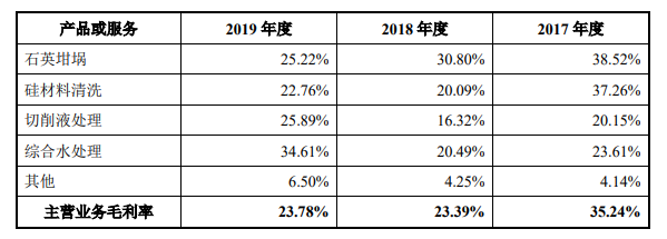 欧晶科技九成业绩靠中环，傍大腿自身市场竞争性成疑