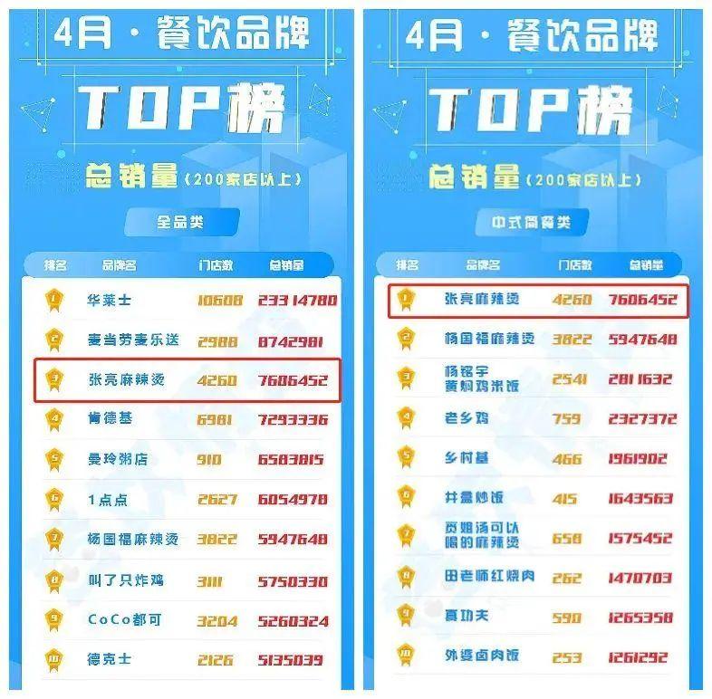 张亮、杨国福双雄争霸，麻辣烫品类能否诞生下一个“海底捞”？