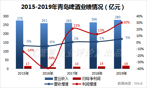 “超稳定”的青岛啤酒撑得住千亿市值吗？