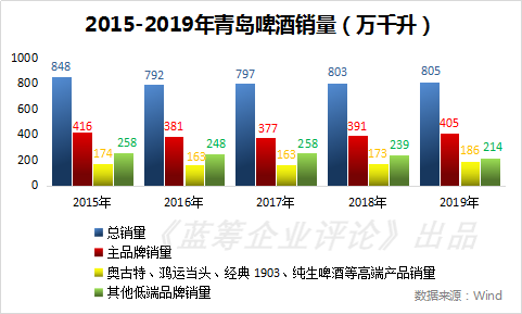 “超稳定”的青岛啤酒撑得住千亿市值吗？