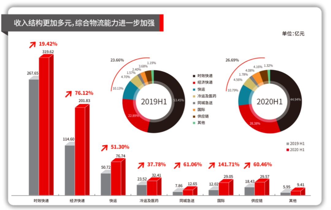 3655亿！顺丰的飞机买对了