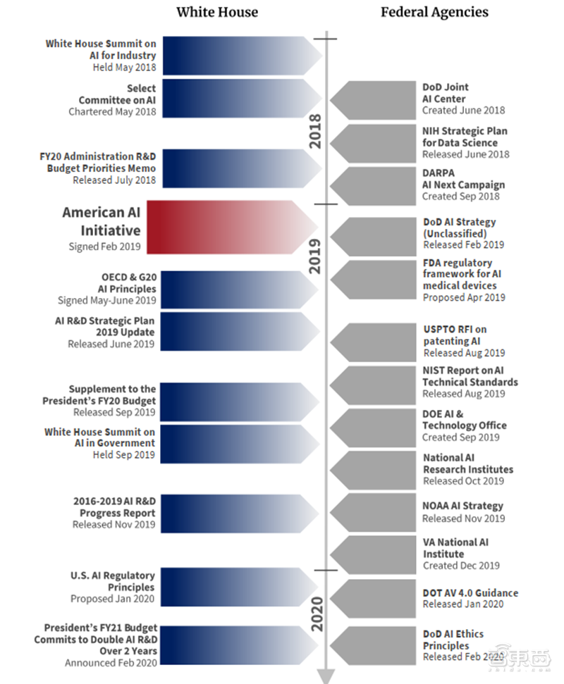 美国砸10亿美元投AI和量子计算!建12家研究机构,亚马逊谷歌英特尔参投