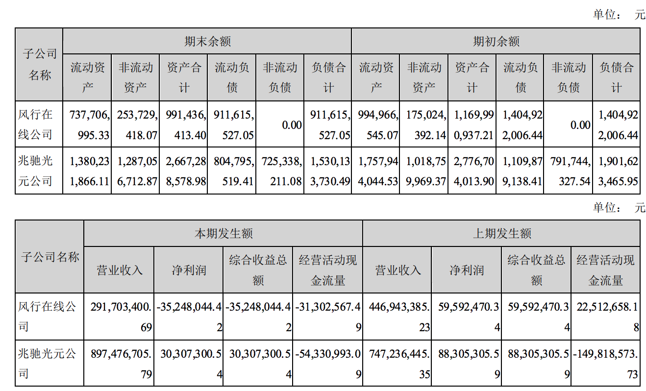 暴风集团“剧终”：风行在线接盘、亏损加大，兆驰股份强推上市？