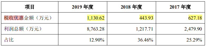 家联科技IPO：营收净利润波动差距大，外销占比超九成