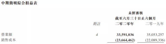 富力地产2020年半年报：业绩优于预期 现净负债率约177％