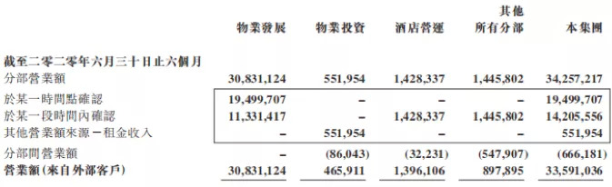 富力地产2020年半年报：业绩优于预期 现净负债率约177％