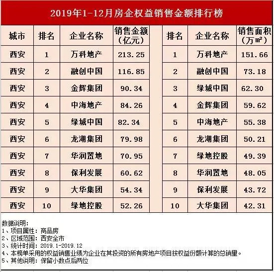 西北大动作！增设西安总部，万科的野心与危机