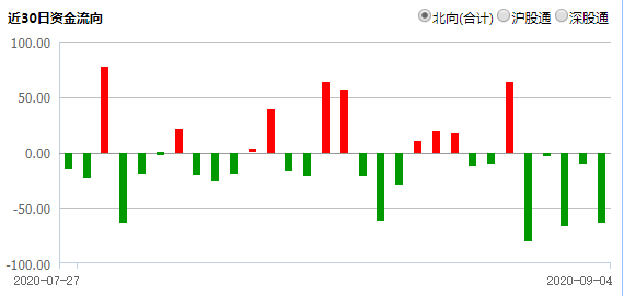 一周资金动向：主力资金净流出1620亿，外资连卖五天