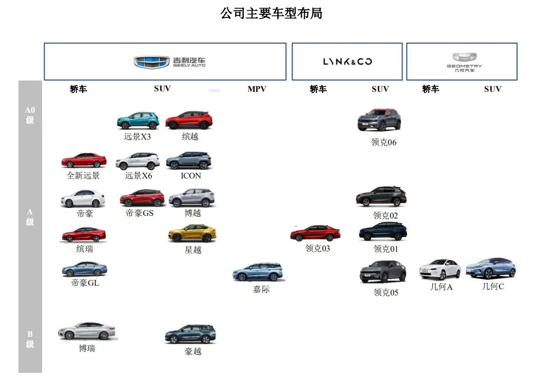 吉利汽车毛利率连年下滑缺资金，李书福持股被稀释至35.02%