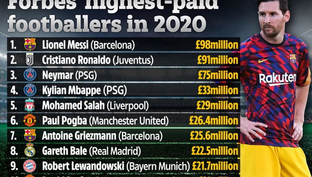 福布斯足球运动员收入榜发布，梅西年收入过亿超C罗再登榜首