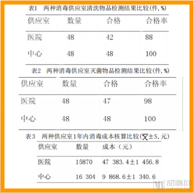 （图5：医院消毒供应中心与第三方消毒中心清洗物品监测结果比较）.png