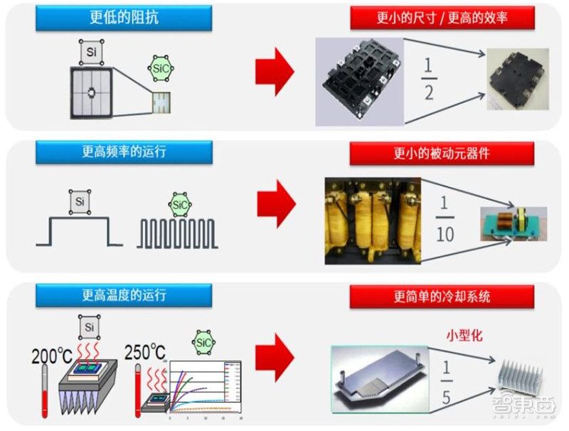 揭秘第三代半导体碳化硅！爆发增长的明日之星，国产前途无量【附下载】| 智东西内参