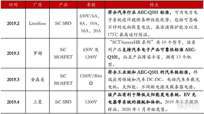 揭秘第三代半导体碳化硅！爆发增长的明日之星，国产前途无量【附下载】| 智东西内参