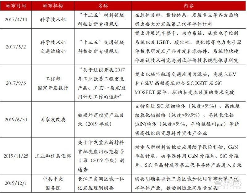 揭秘第三代半导体碳化硅！爆发增长的明日之星，国产前途无量【附下载】| 智东西内参