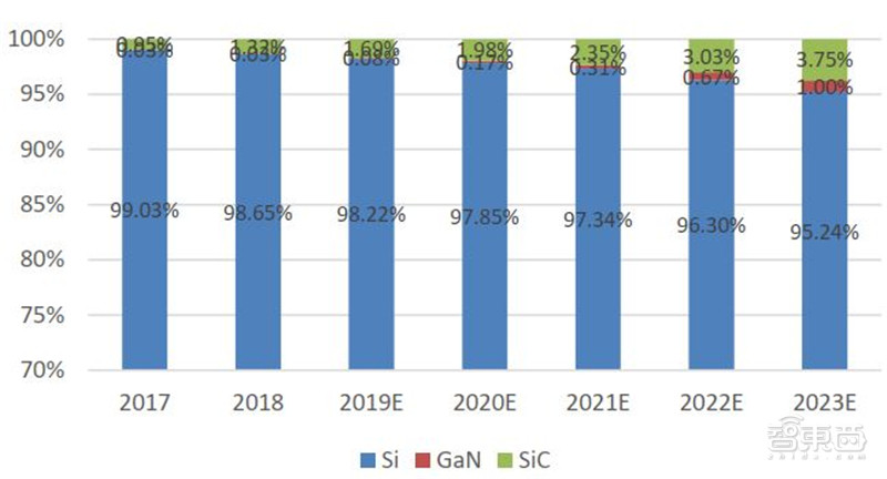 揭秘第三代半导体碳化硅！爆发增长的明日之星，国产前途无量【附下载】| 智东西内参